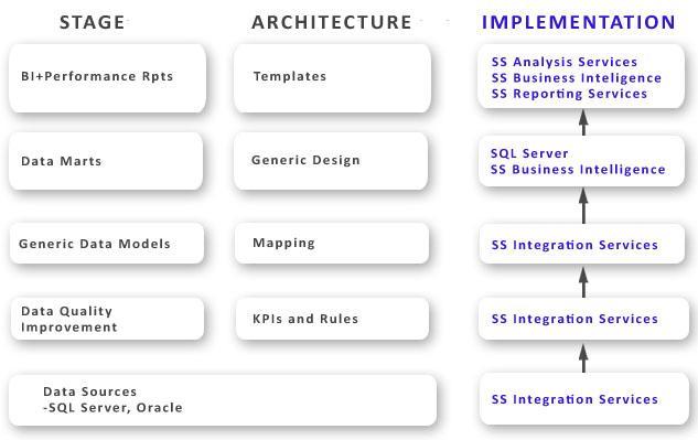 Implementing the Road Map with Microsoft