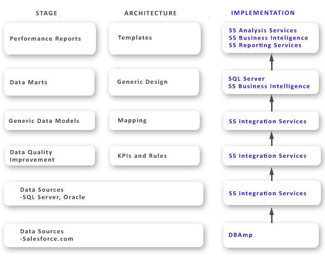 Implementing the Road Map with Microsoft and Salesforce