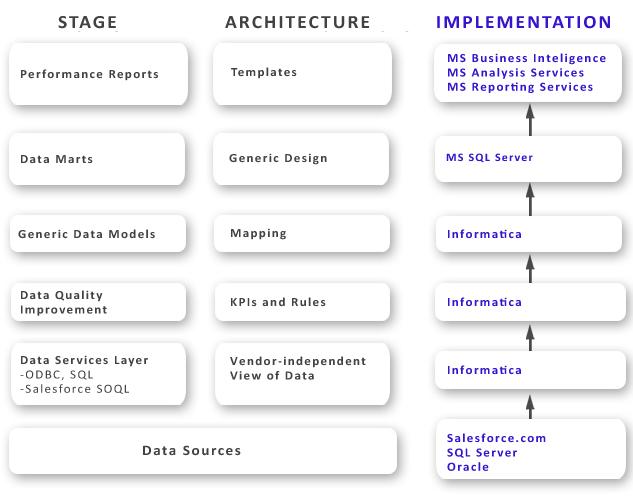 Implementing the Road Map for Salesforce with Informatica