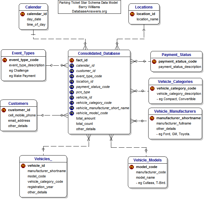 Data Mart for Parking Tickets