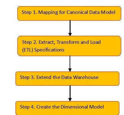 Data Architecture