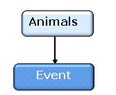 Animals and Events