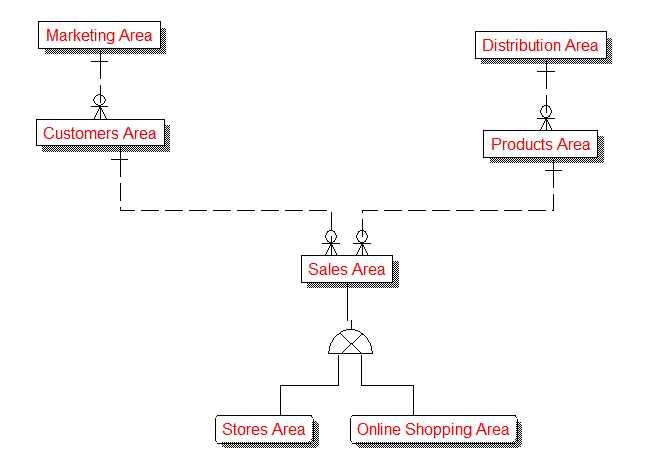 Subject Areas for Retail Customers Enterprise Data Model