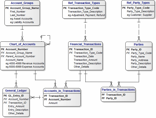 A Data Model for Accounting Systems