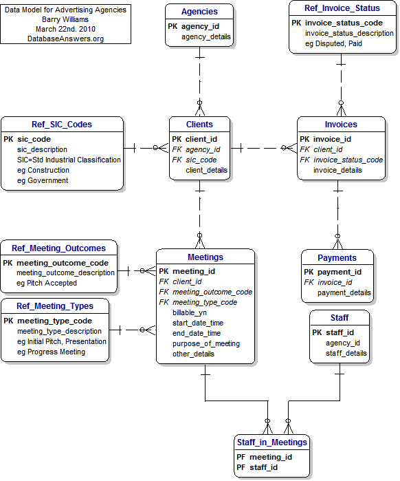 Data Model for Advertising Agencies