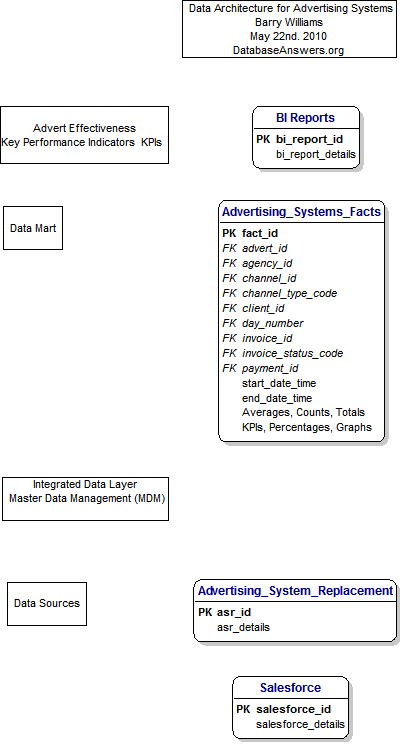 Information/Data Architecture for Advertising Systems