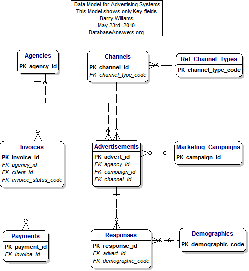 Advertising Systems