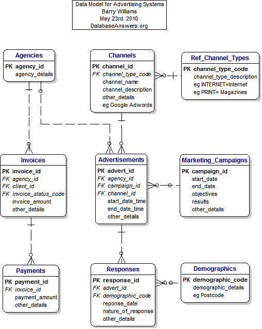 Data Model for Advertising Systems with Attributes