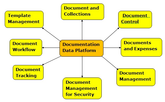 Conceptual Data Model for Agile Documents