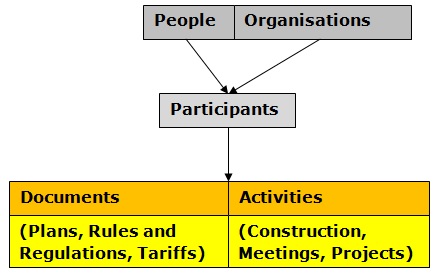 Conceptual Data Model