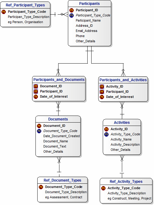 Logical Data Model