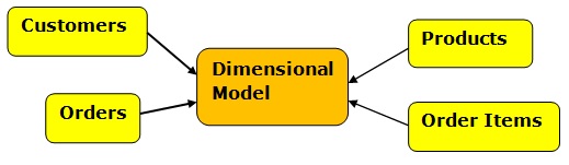 Conceptual Data Model