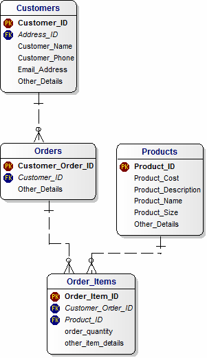 Logical Data Model