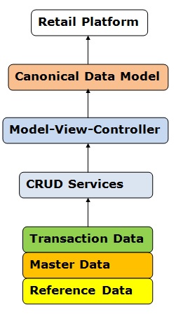 Conceptual Data Model