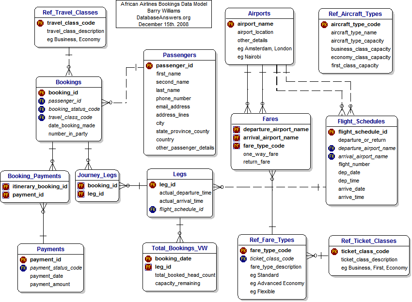 Data Model for African Airlines Bookings