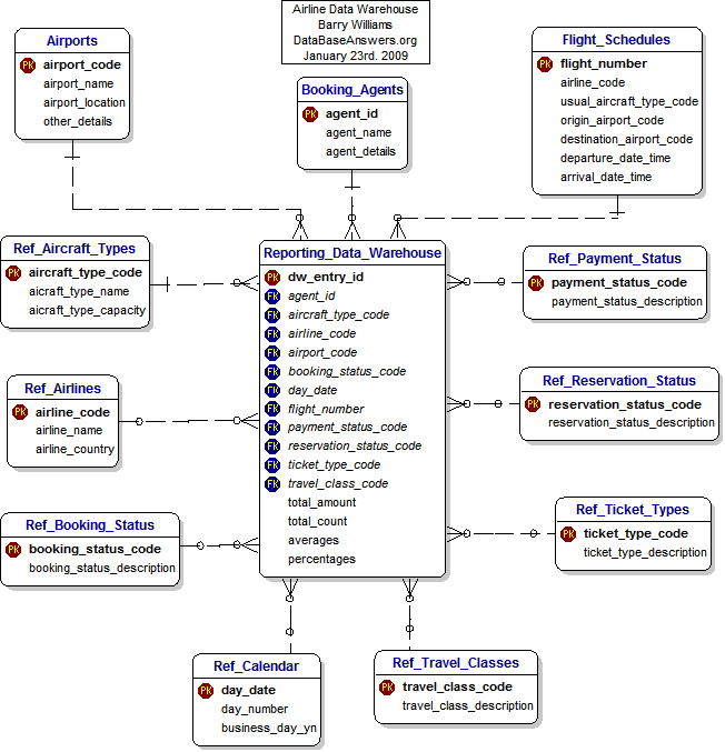 A Data Mart for Airline Reservations