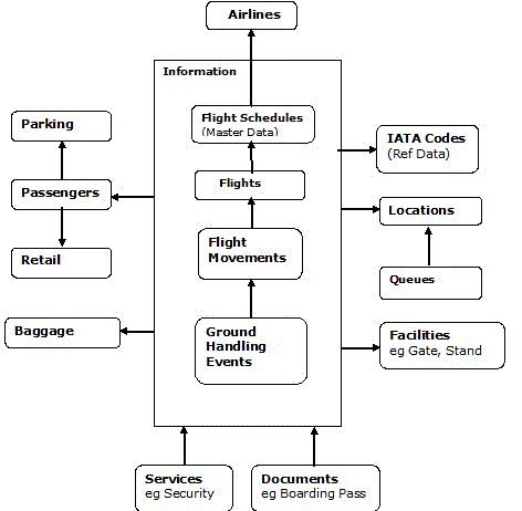 Data Model for the Airport-in-a-Box