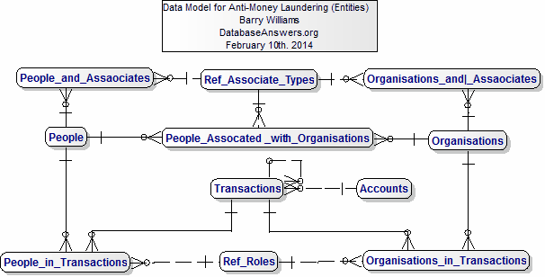 Data Model