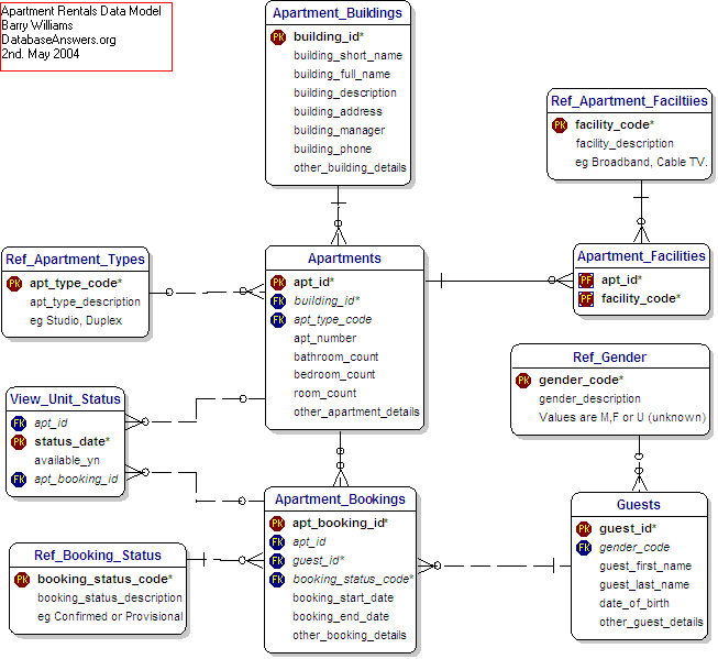 Apartment Rentals Data Model