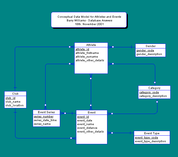 Conceptual Data Model for Athletes