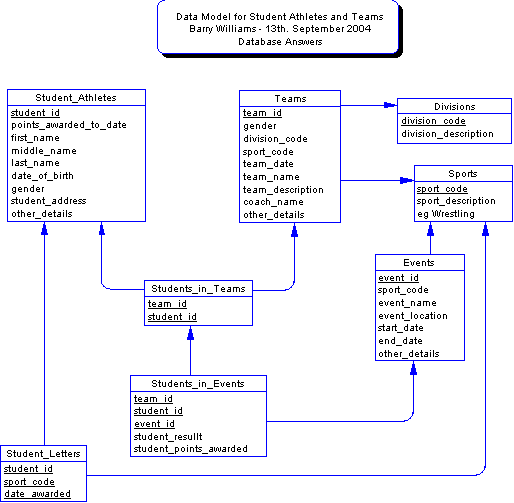 Student Athletes and Teams Data Model