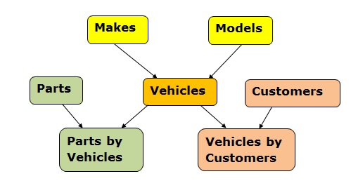Conceptual Data Model for an Automotive Industry Platform and Customers