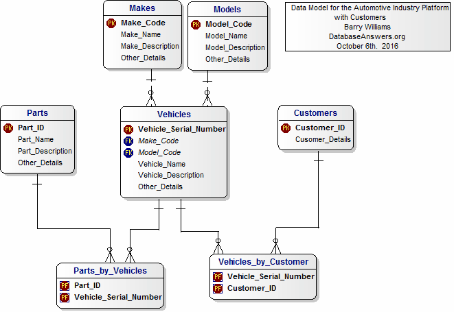 ERD Data Model with Customers for an Automotive Industry Platform