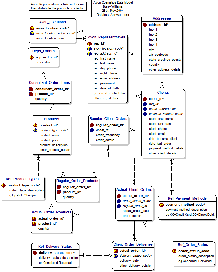 Avon Cosmetics Data Model