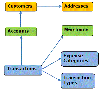 Conceptual Model for Banking Checking Accounts