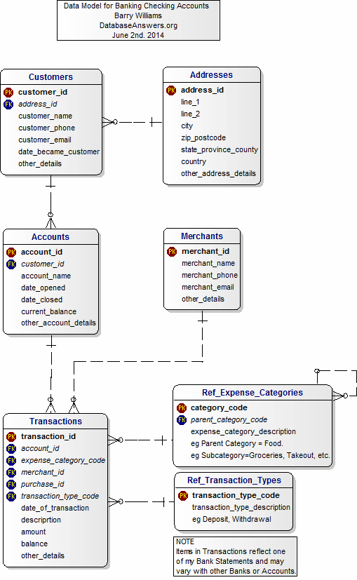 ERD Data Model for Banking Checking Accounts