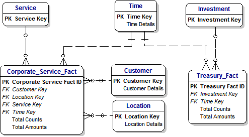 Federated Data Marts for Corporate Services and Treasury