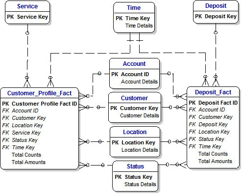 Federated Data Marts for Customers and Deposits