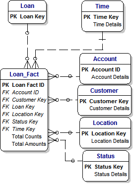 Data Mart for Loan Accounts