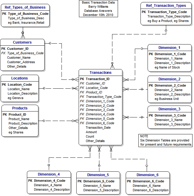 A Data Model for Banking Data Warehouses 