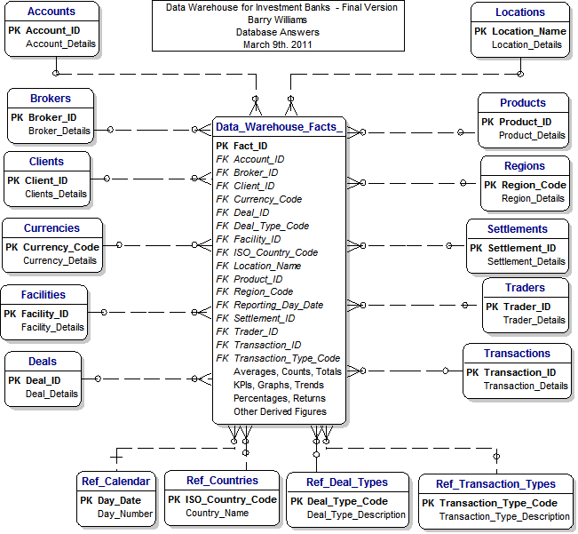 Investment Banking Dimensional Model