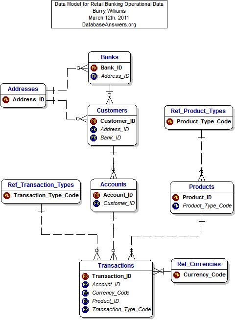 Retail Banking Operational Data Model