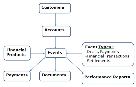 Generic Conceptual Data Model