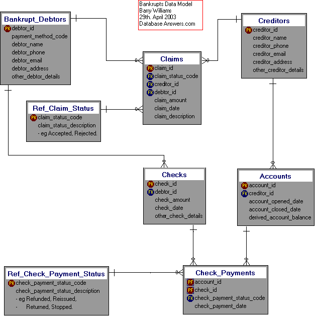 Bankrupts Data Model