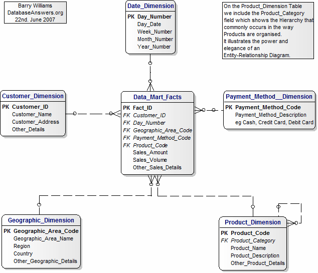 Logical ERD Data Model for the Basic Data Mart