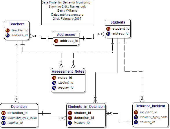 Behavior Monitoring Data Model