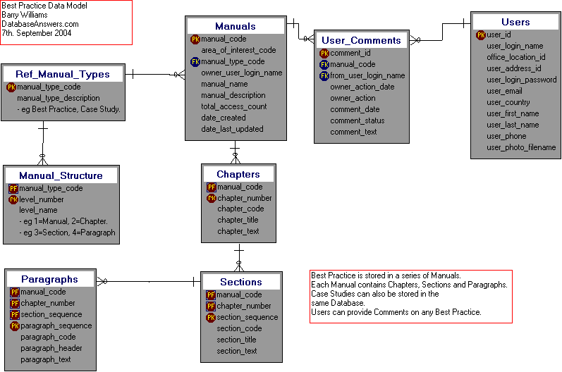 Best Practice Dezign Data Model