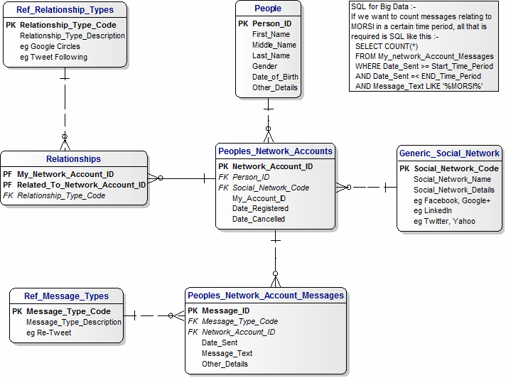 Data Model for Big Data