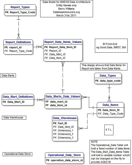 A Data Model for BMEWS data architecture