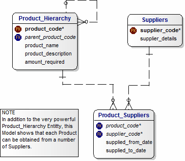 BOM Conceptual Data Model