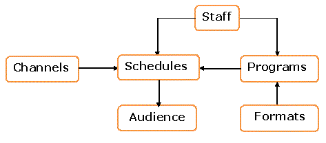 Conceptual Data Model