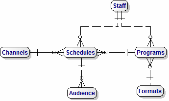 ERD Data Model for Broadcasting Corporations