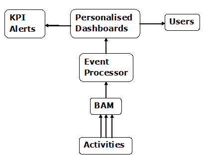 Conceptual Data Model for BAM and DQ