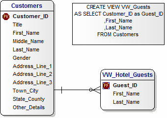 Canonical Data Model