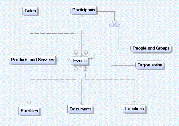 ERwin Canonical Data Model