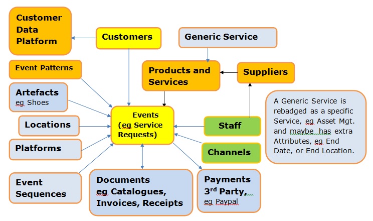 Canonical Data Model